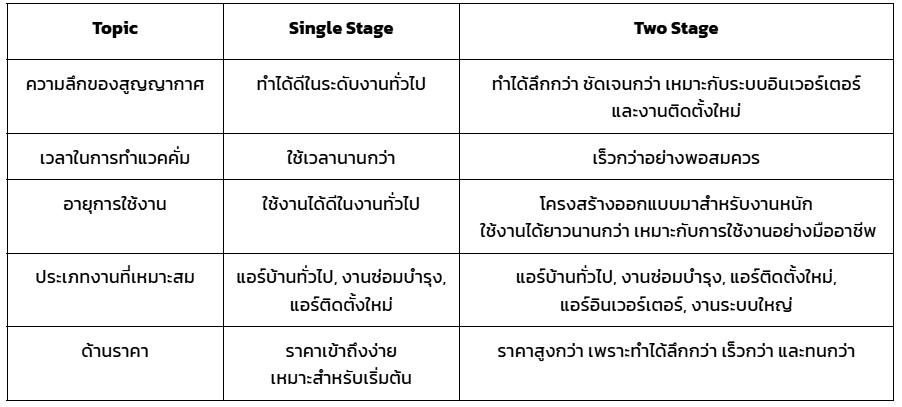 ตารางเปรียบเทียบแวคคั่ม Single Stage กับ Two Stage